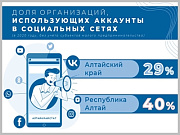 40 процентов организаций Республики Алтай имеют аккаунты в социальных сетях